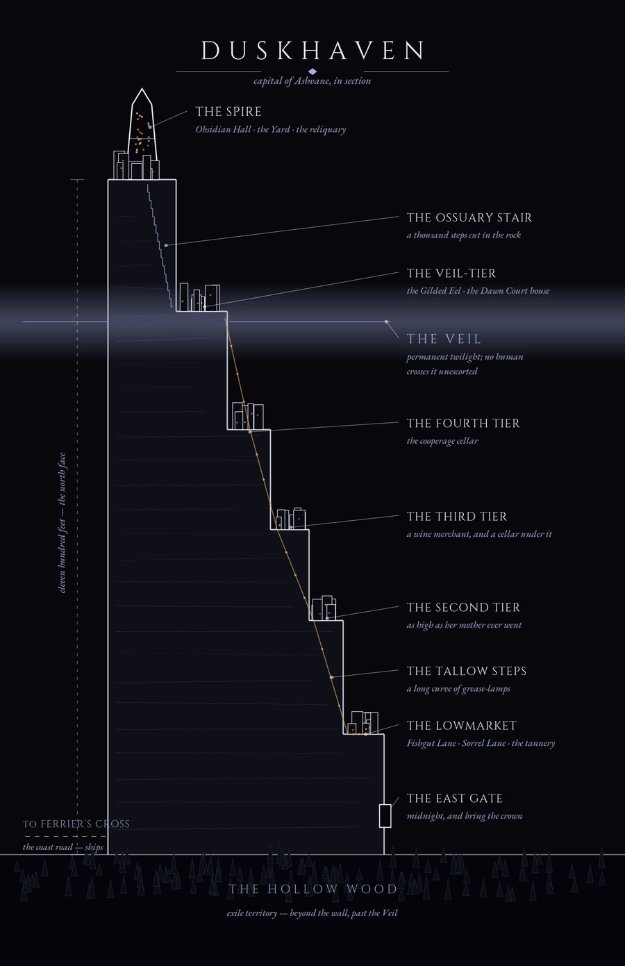 A cross-section map of Duskhaven: the Spire at the summit of a black cliff, the Ossuary Stair cut through the rock, the Veil as a band of twilight, tiers stepping down to the Lowmarket, and the Hollow Wood below the north face.